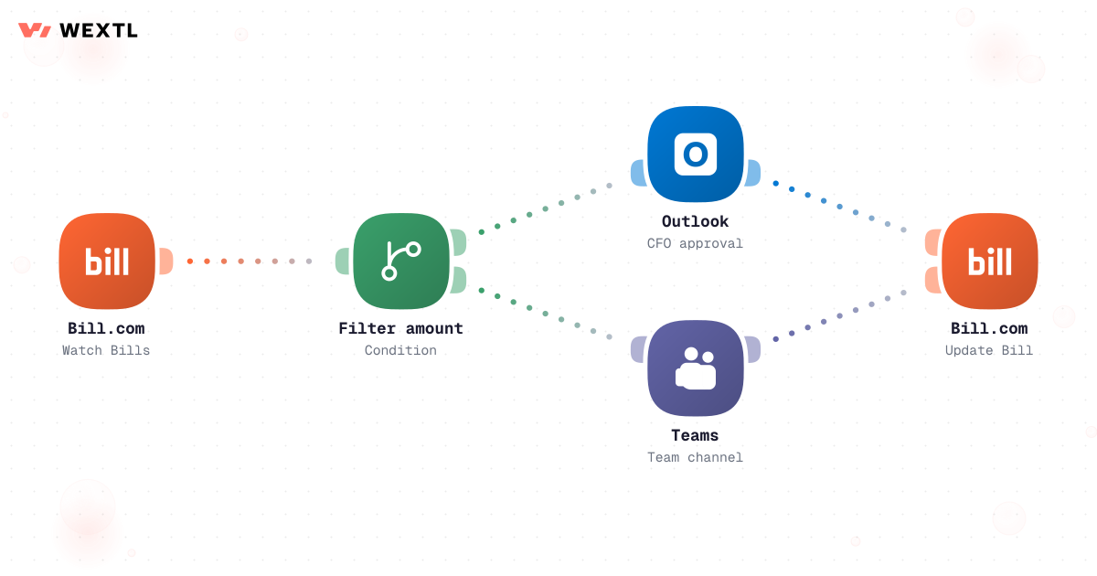 Workflow branching invoice approvals by amount to email and chat channels