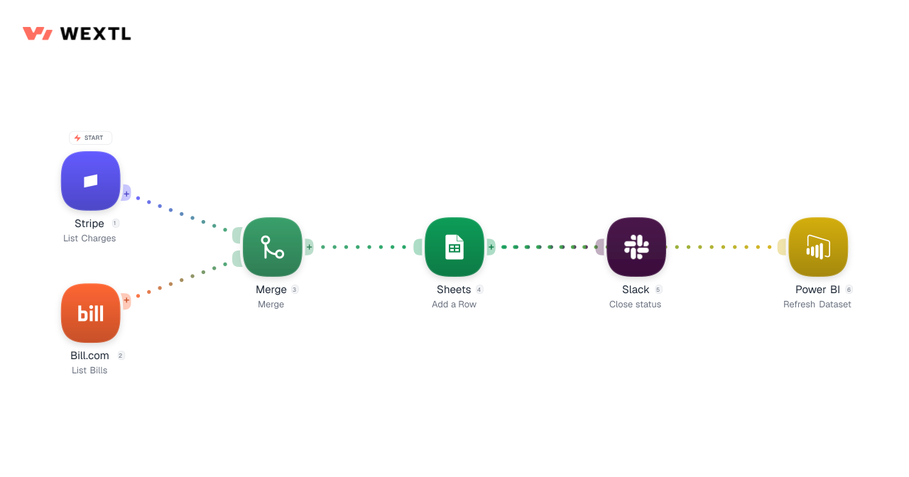 Finance workflow diagram