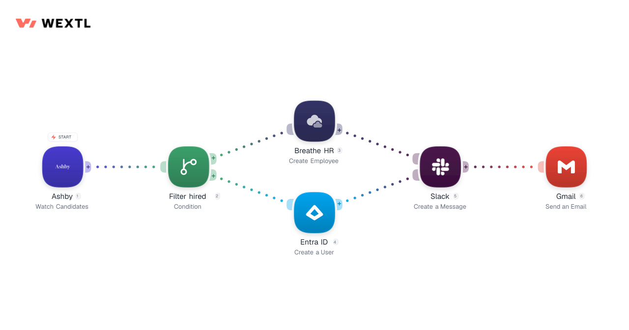 HR workflow diagram