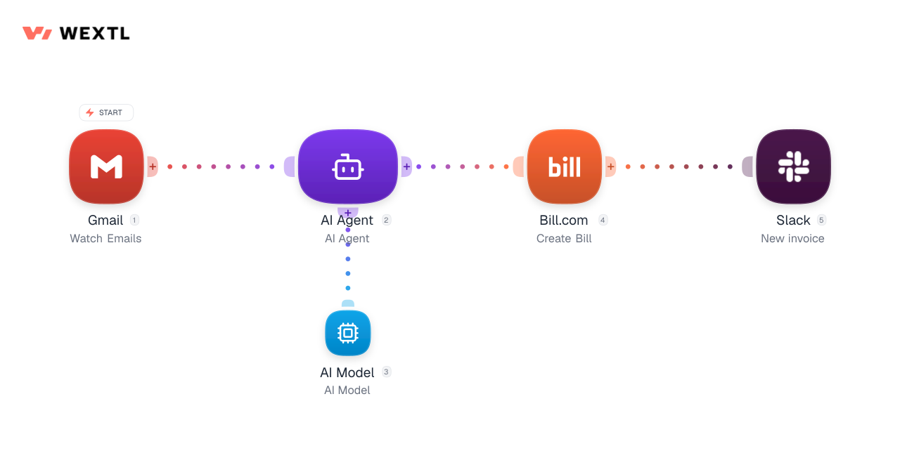 Invoice Approvals workflow diagram