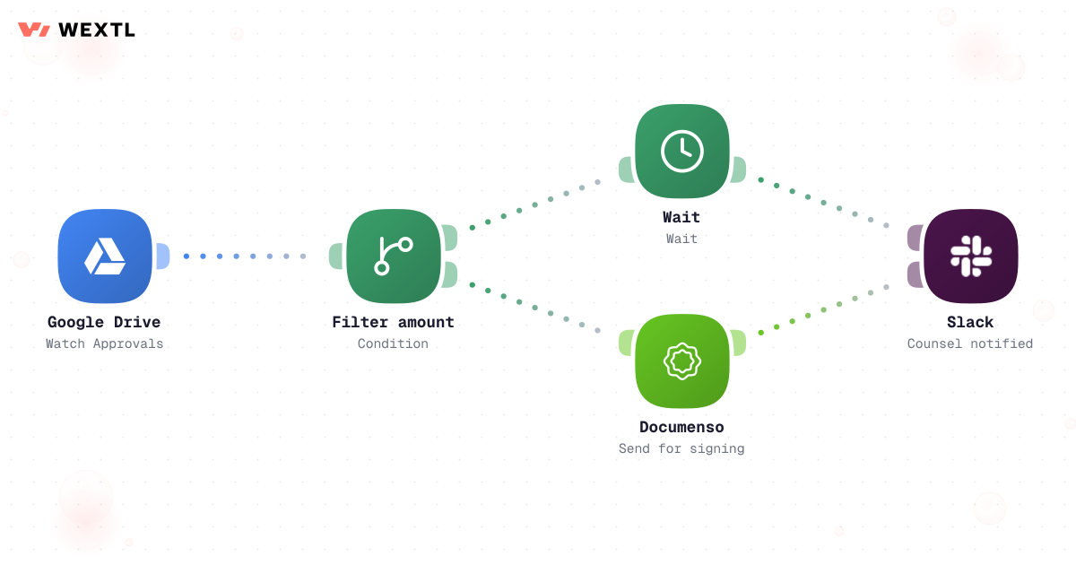 Legal approval workflow with Gmail filter, wait, and Slack