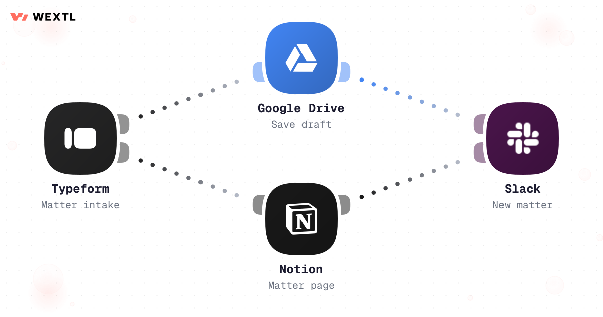 Legal intake workflow from Typeform to Notion and Slack