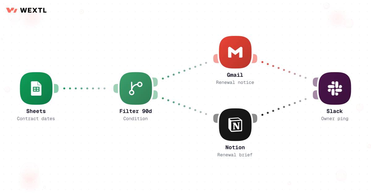 Renewal tracking workflow from Notion to Gmail and Sheets