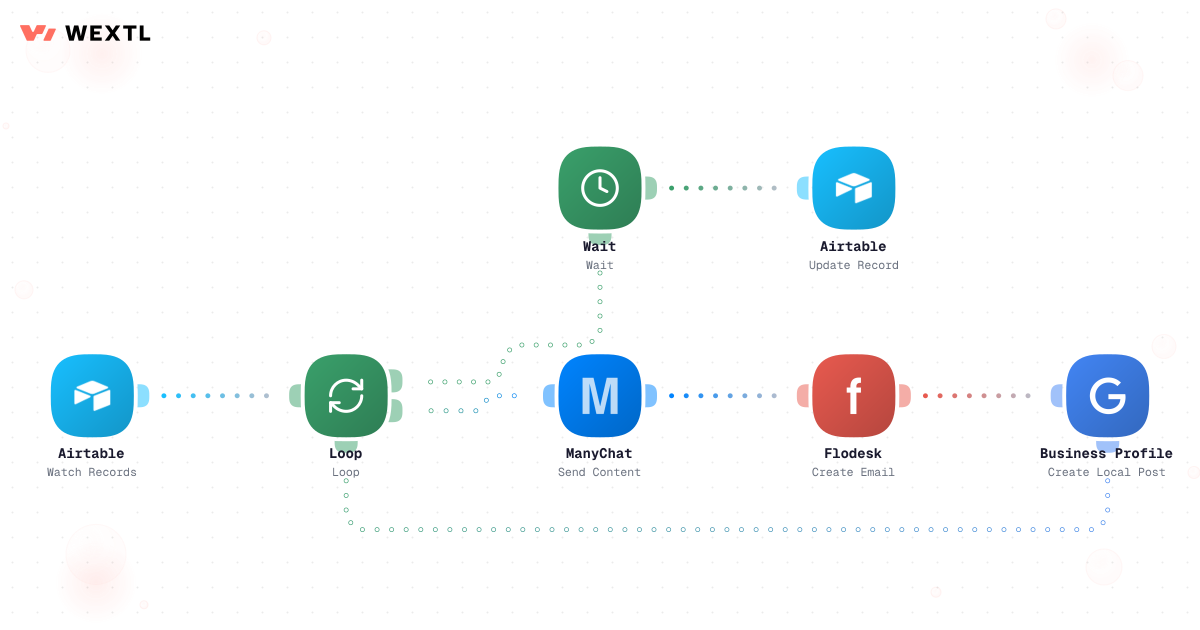 Preview of a workflow that reads scheduled posts from a table and publishes each one in turn.