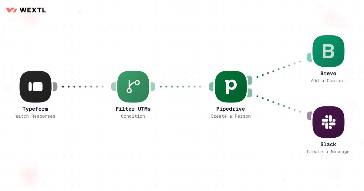 Preview of a workflow that loops over new form submissions and writes each one to a database with its attribution fields.
