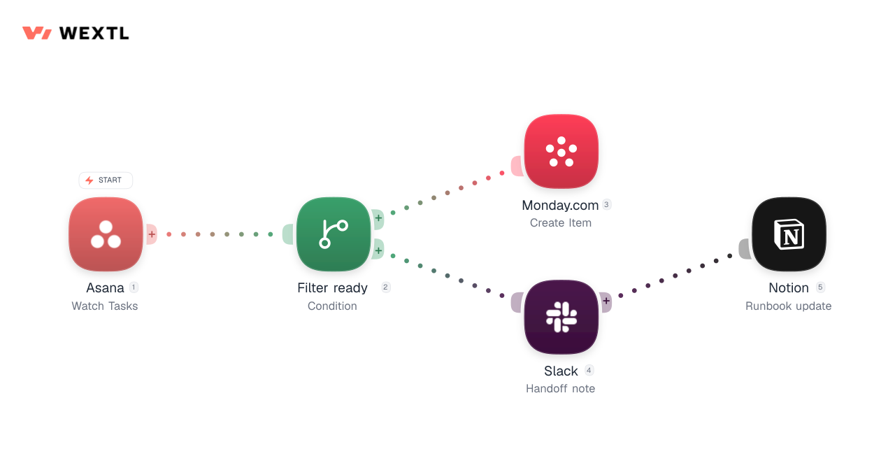 Operations workflow diagram