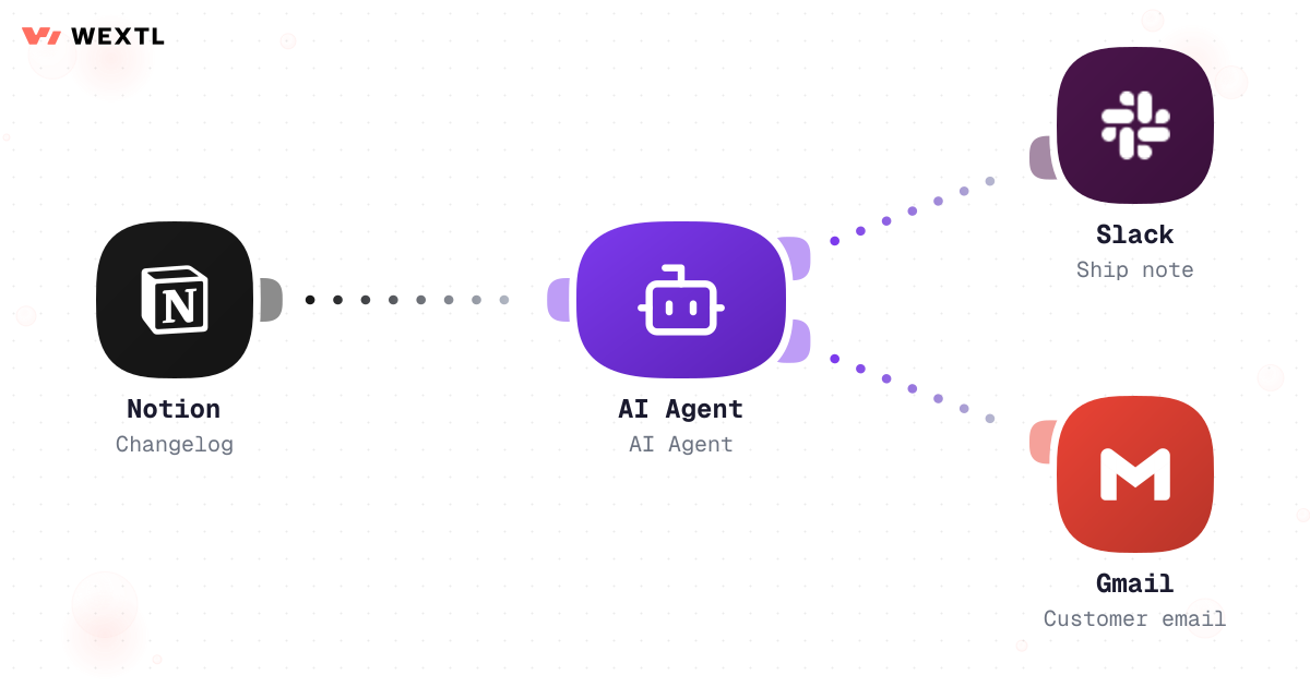 Product release notes workflow with Notion, AI, Slack, and Gmail