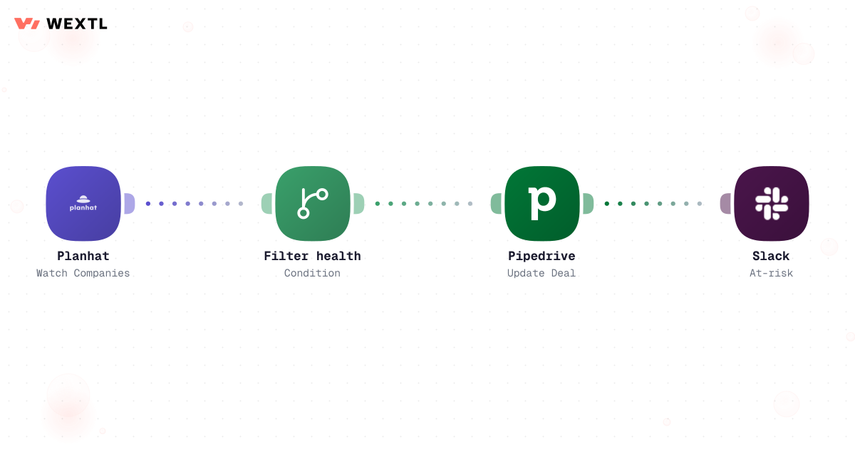 Planhat health workflow updating Pipedrive and Slack