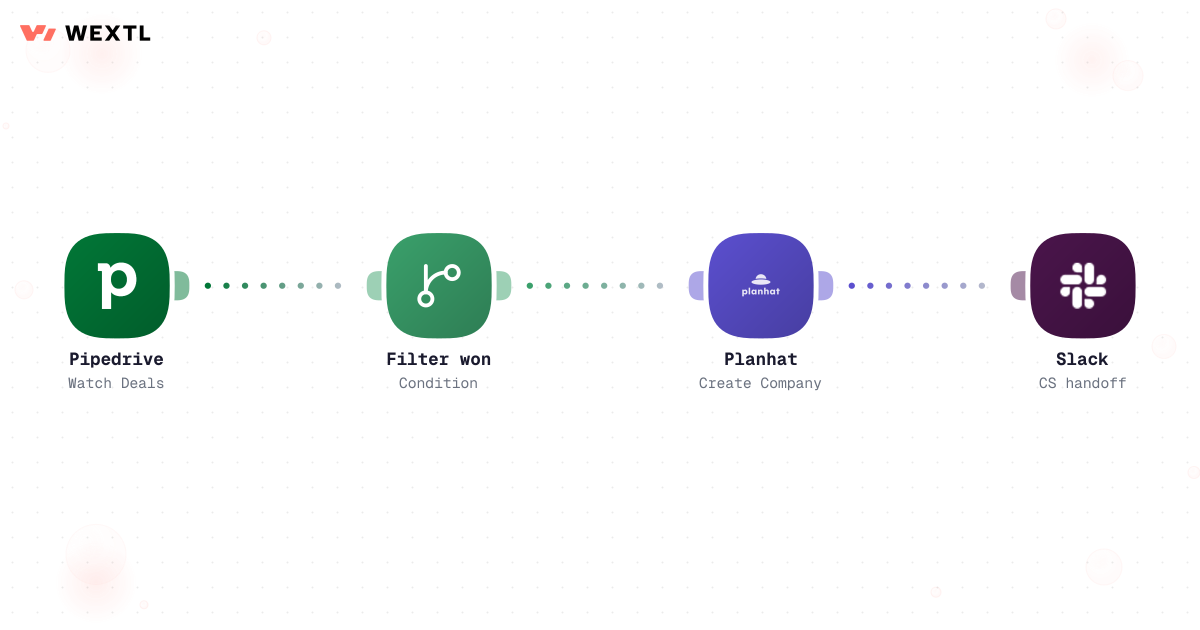 Closed-won workflow creating Planhat records and Slack CS handoff