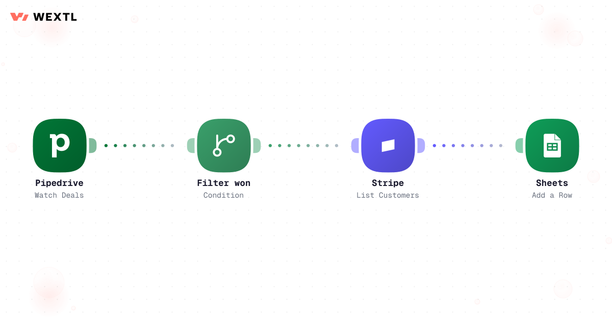 Workflow syncing won Pipedrive deals to Stripe and Google Sheets