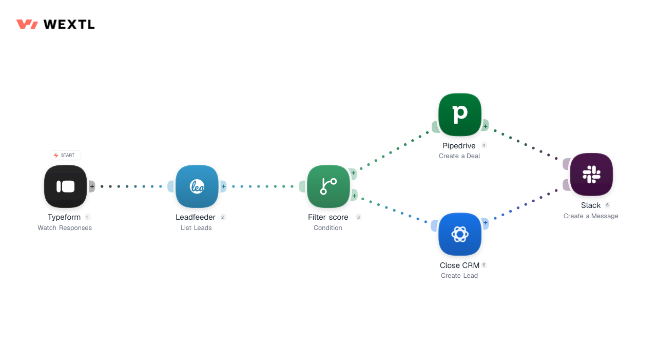 Sales workflow diagram