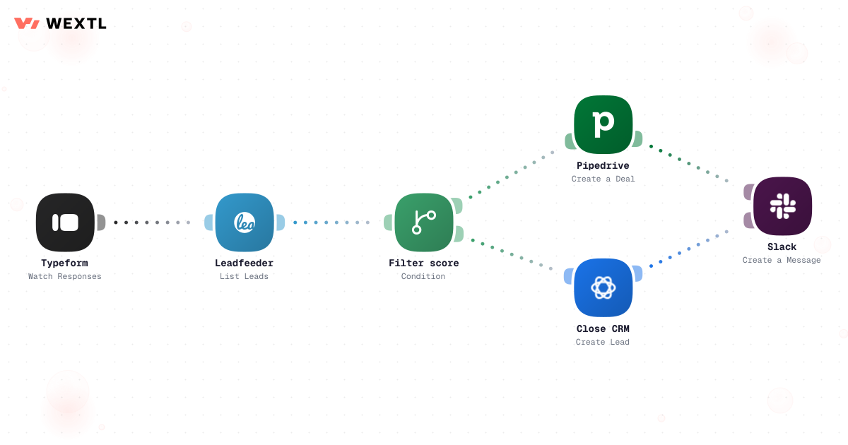 Workflow preview: a Typeform lead is scored, assigned in the CRM, and announced to the sales rep in Slack.