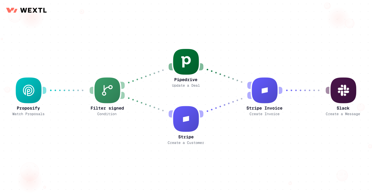 Preview of a branched workflow that turns a closed deal into invoice, onboarding, and notification steps.