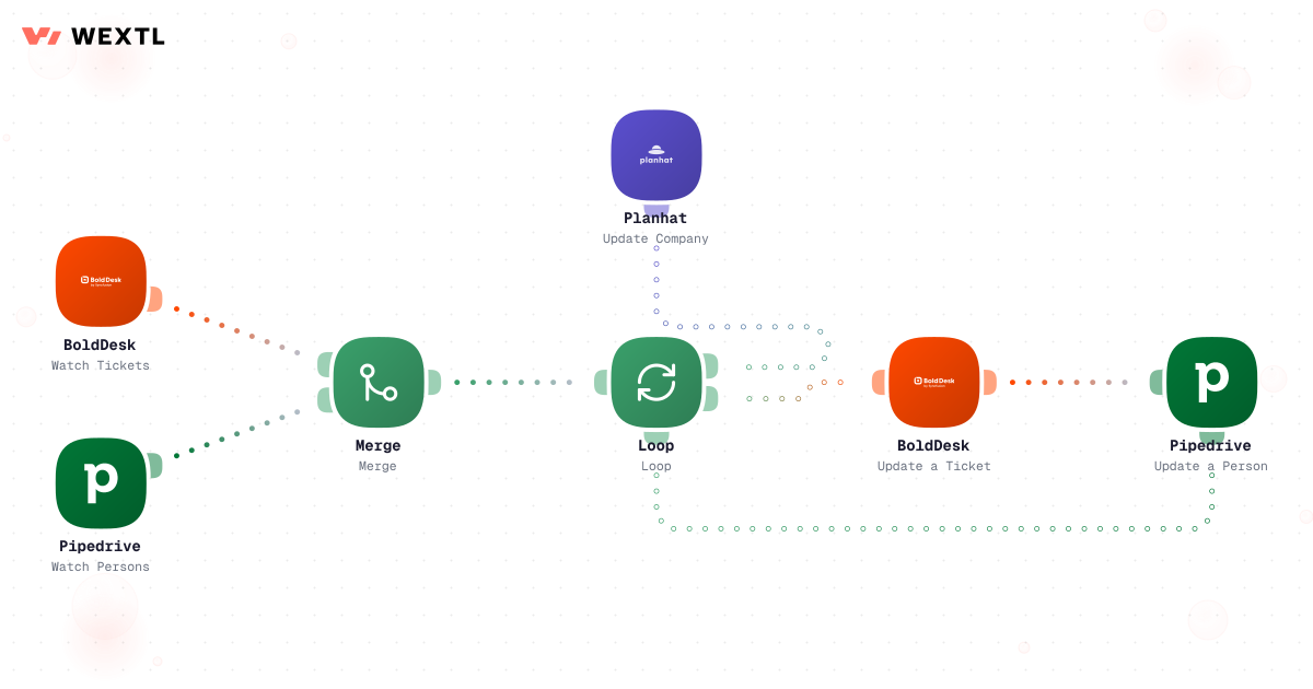 Preview of a workflow that loops over updated records and mirrors each change into a second system.