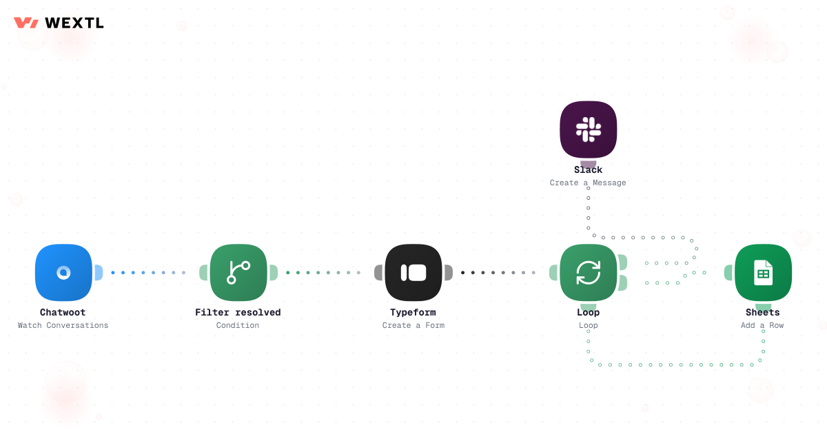 Preview of a workflow that loops over survey responses and writes each score into a running trend table.