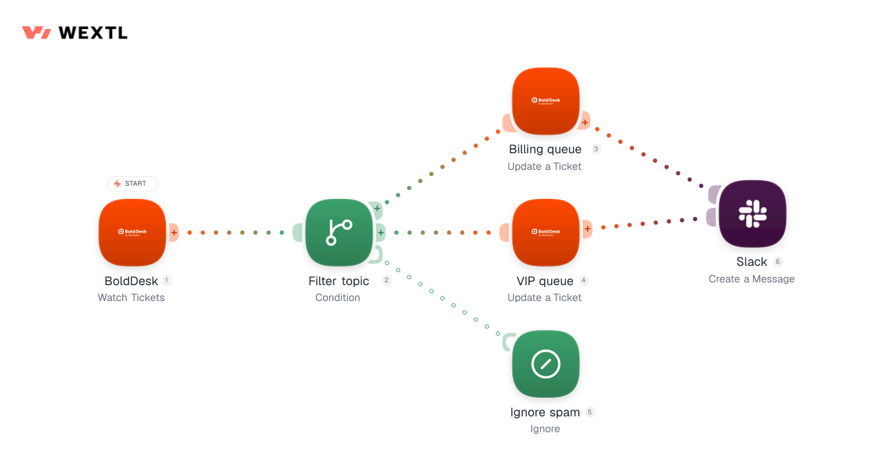 Customer Support workflow diagram