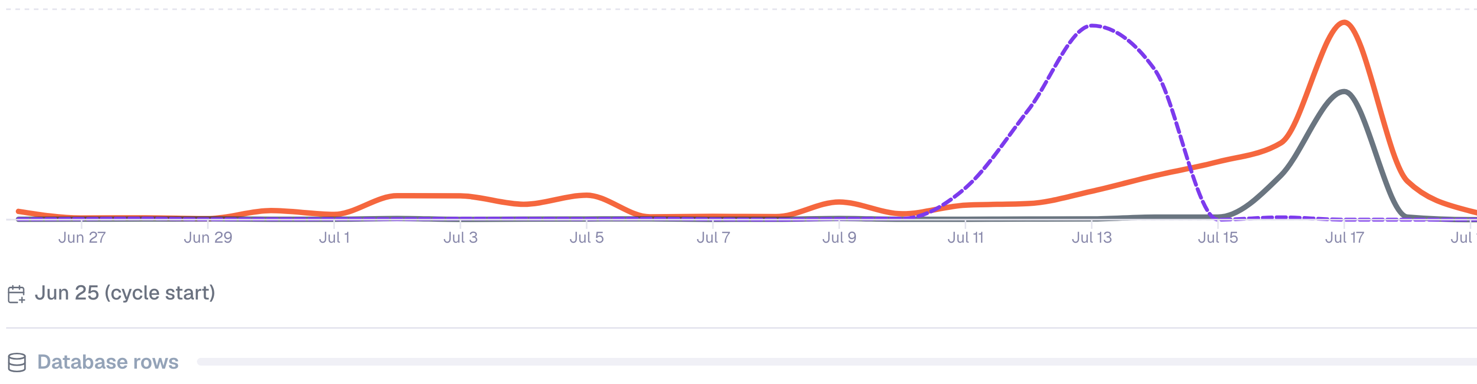 Dashboard usage chart with legend for credits and data