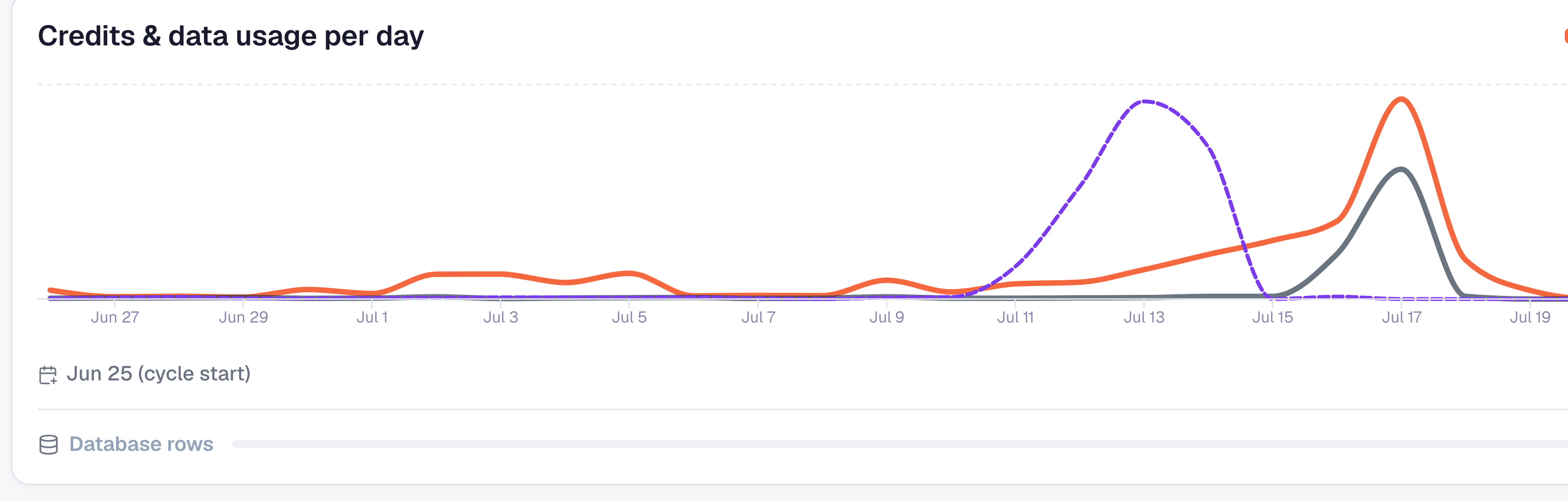 Credits and data usage chart on the WEXTL dashboard